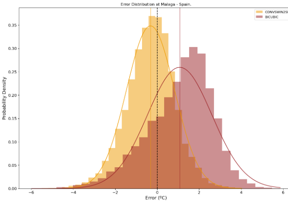 Image showing prediction error distributions