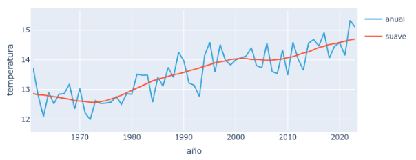 Annual average temperature in Spain from 1961 to 2023 (in blue) according to ERA5 reanalysis data. A smooth curve in orange is showing the trend.