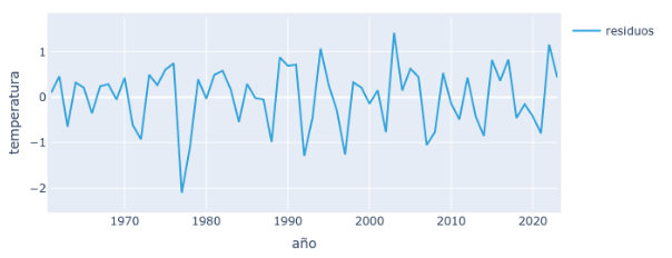 Residuos de la gráfica del verano mostrada en la figura 3. Se aprecia el pico invertido de 1977, un verano hasta dos grados por debajo de la media de la época. Véase sobresalir también, en sentido contrario, el verano de 2003, casi un grado y medio por encima de la media de la época
