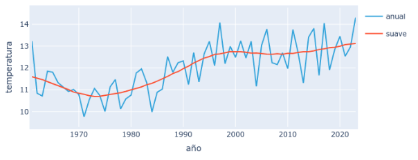 Temperatura media en primavera en España entre 1961 y 2023 según el reanális ERA5, con una curva suavizada mostrando la evolución